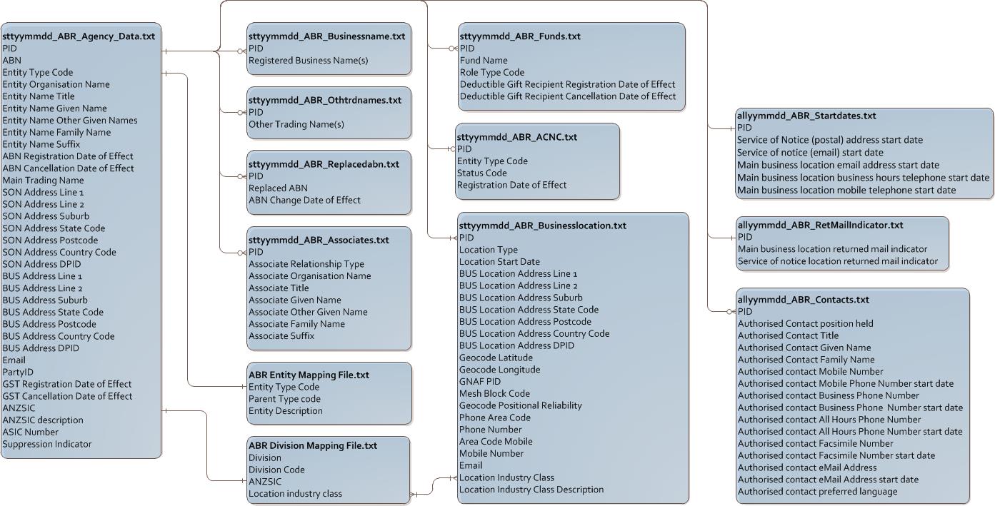 ABR bulk data file download ABR